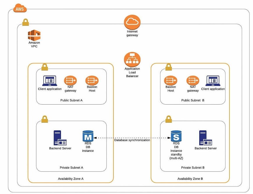 What is Amazon VPC